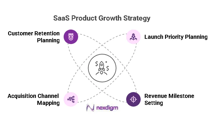 SaaS Product Growth Strategy