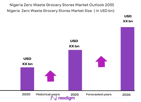 Nigeria Zero Waste Grocery Stores Market size