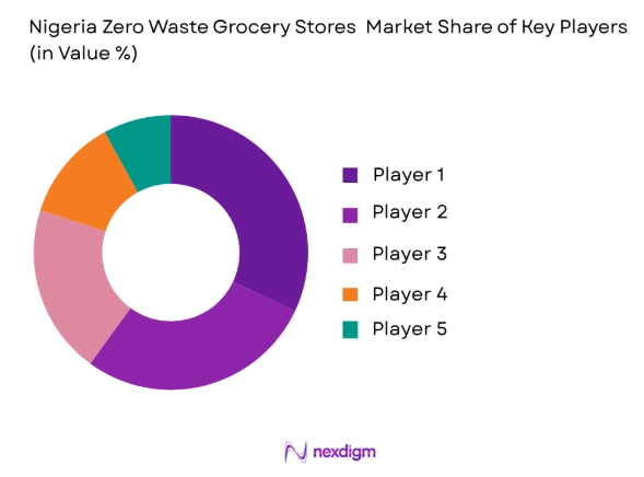 Nigeria Zero Waste Grocery Stores Market share of key players