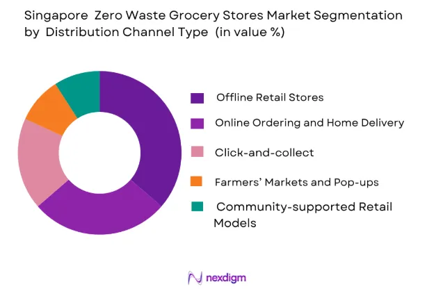 Singapore Zero Waste Grocery Stores Market by distribution channel