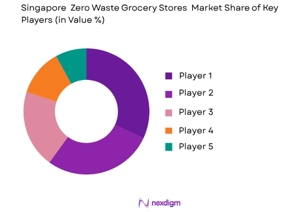 Singapore Zero Waste Grocery Stores Market share of key players