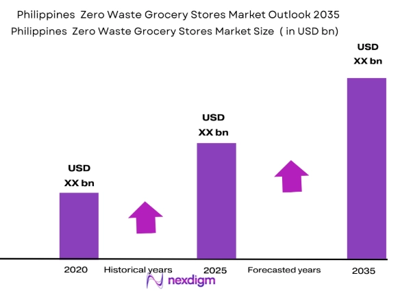Philippines Zero Waste Grocery Stores Market size