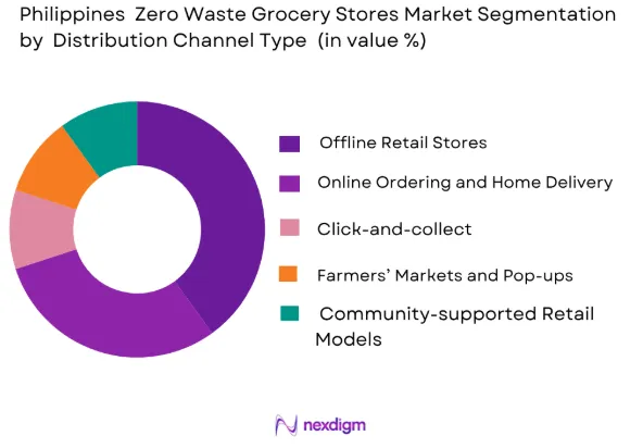Philippines Zero Waste Grocery Stores Market by distribution channel