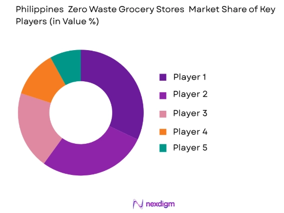 Philippines Zero Waste Grocery Stores Market share of key players