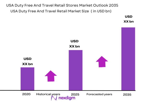 USA Duty Free and Travel Retail Market size