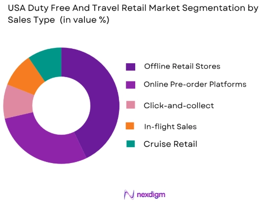 USA Duty Free and Travel Retail Market by sales type
