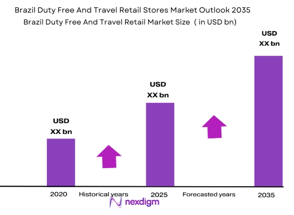 Brazil Duty Free and Travel Retail market size