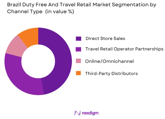 Brazil Duty Free and Travel Retail market by channel