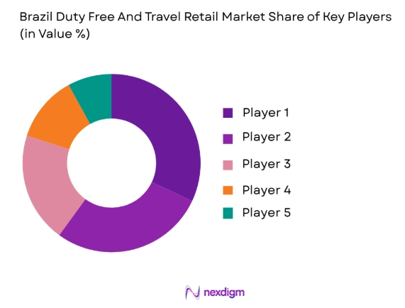 Brazil Duty Free and Travel Retail market share of key players