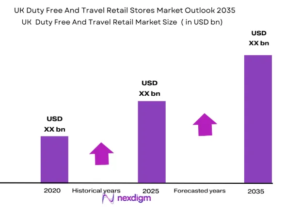 K Duty Free and Travel Retail market size