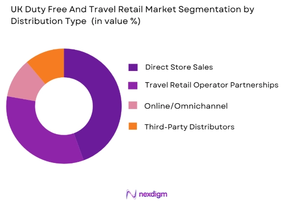 K Duty Free and Travel Retail market by distribute type