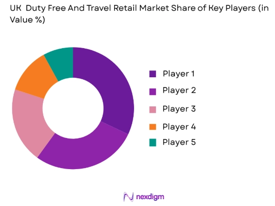 K Duty Free and Travel Retail market share of key players