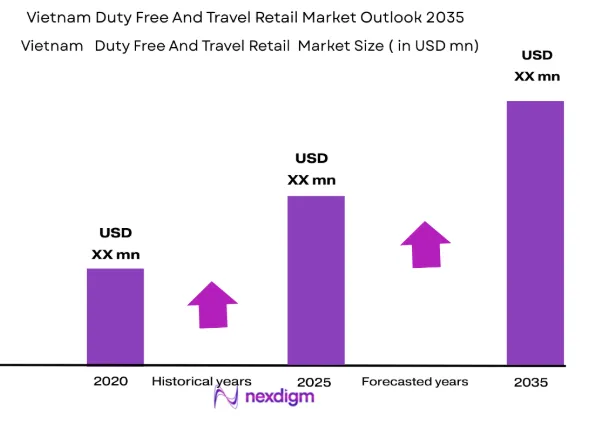 Vietnam Duty Free and Travel Retail market size