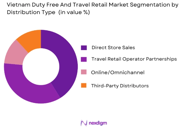 Vietnam Duty Free and Travel Retail market by distribution type