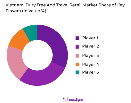 Vietnam Duty Free and Travel Retail market share of key players