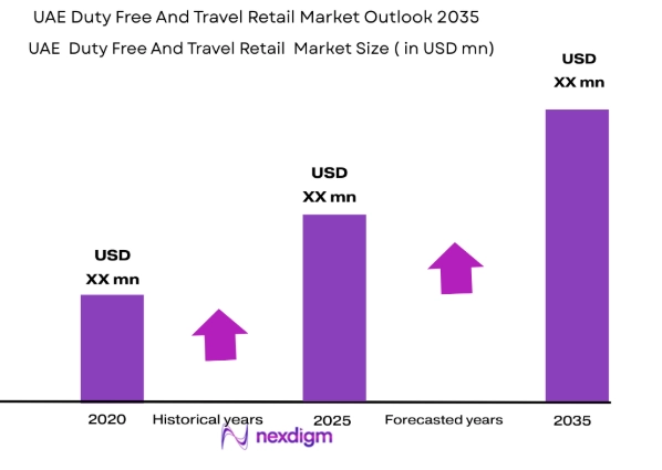 UAE Duty Free and Travel Retail market size