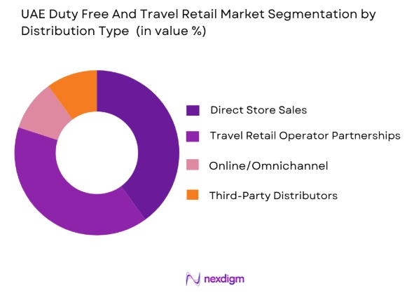 UAE Duty Free and Travel Retail market by distribution type