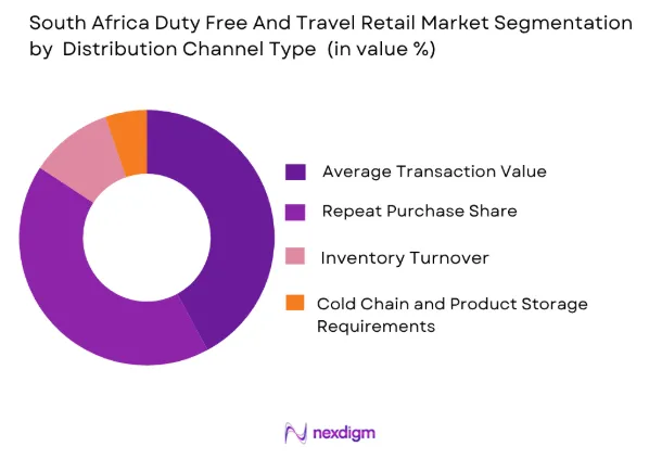 South Africa Duty Free And Travel Retail Market share of key players