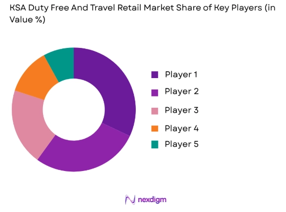 KSA Duty Free And Travel Retail Market share of key players