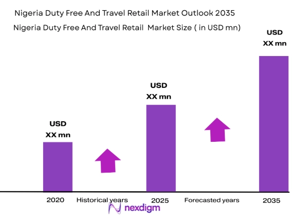 Nigeria Duty Free and Travel Retail market size