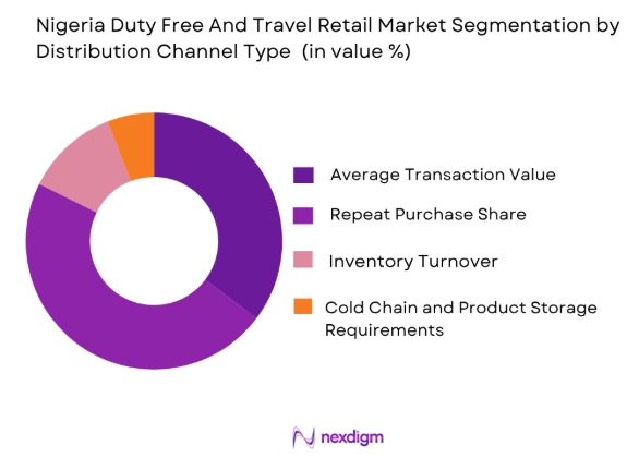 Nigeria Duty Free and Travel Retail market by distributon channel