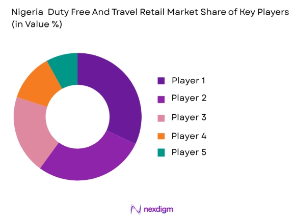 Nigeria Duty Free and Travel Retail market share of key players