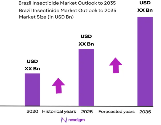 Brazil Insecticide Market size