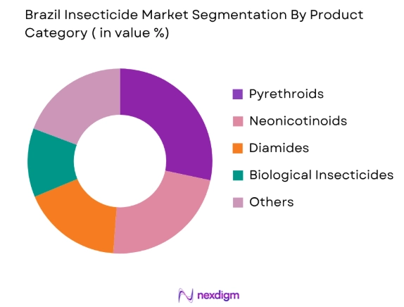 Brazil Insecticide Market by prodct category