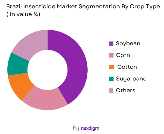 Brazil Insecticide Market by crop type