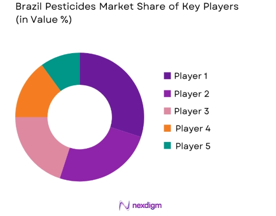Brazil Insecticide Market share of key players