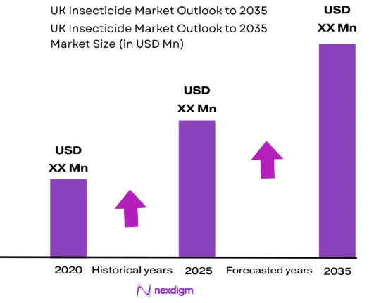 UK Insecticide Market size