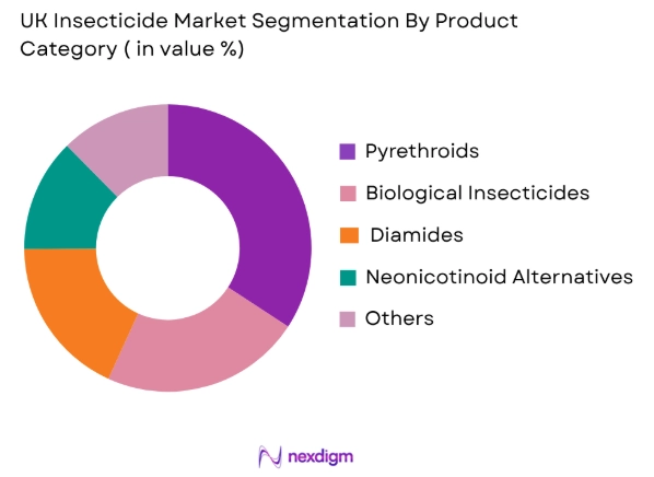 UK Insecticide Market by product category