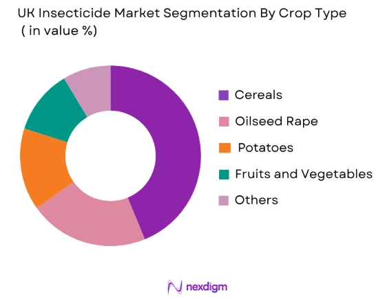 UK Insecticide Market by crop type