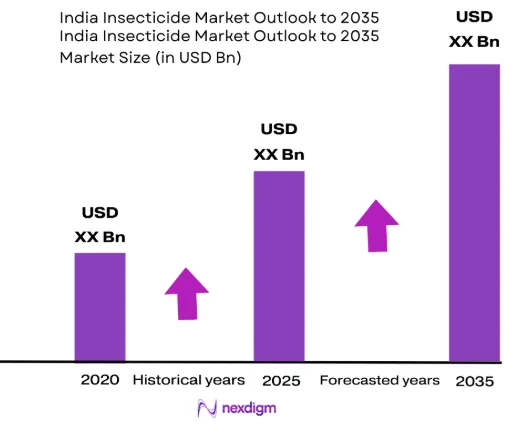 India Insecticide Market size