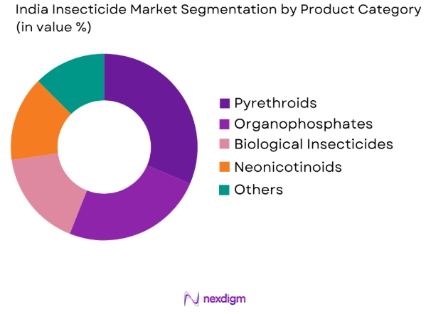 India Insecticide Market by product category