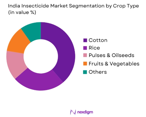 India Insecticide Market by crop type