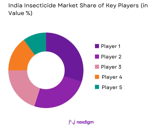 India Insecticide Market share of key players