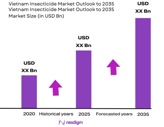 Vietnam Insecticide Market size