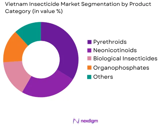 Vietnam Insecticide Market by product category