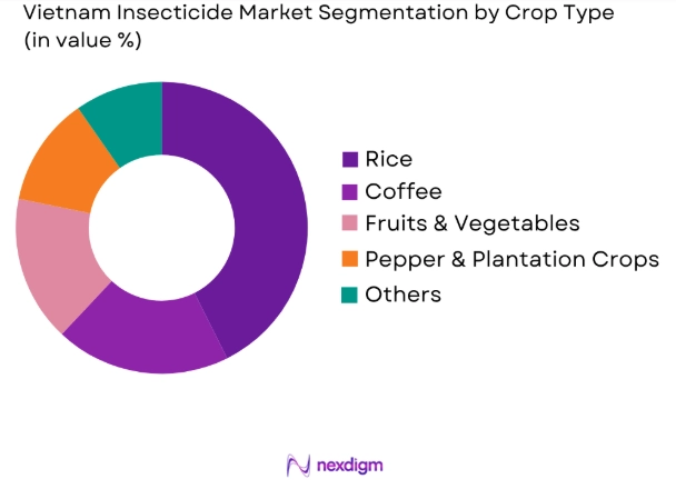 Vietnam Insecticide Market by crop type