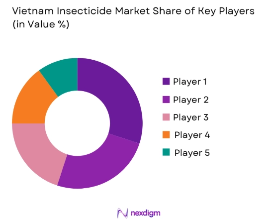 Vietnam Insecticide Market share of key players