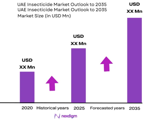 UAE Insecticide Market size