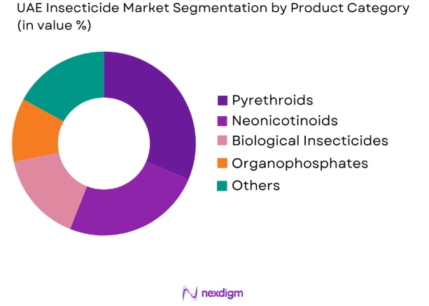UAE Insecticide Market by product category