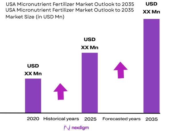 USA Micronutrient Fertilizer Market size
