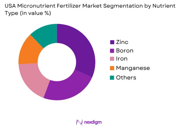USA Micronutrient Fertilizer Market by nutrient type