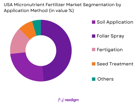 USA Micronutrient Fertilizer Market by application method