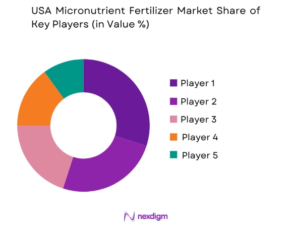 USA Micronutrient Fertilizer Market share of key players