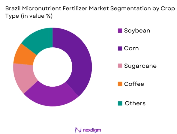 Brazil micronutrient fertilizer market by crop type