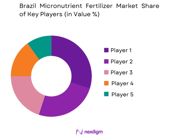 Brazil micronutrient fertilizer market share of key players