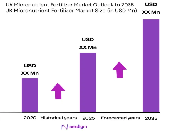 UK Micronutrient Fertilizer Market size
